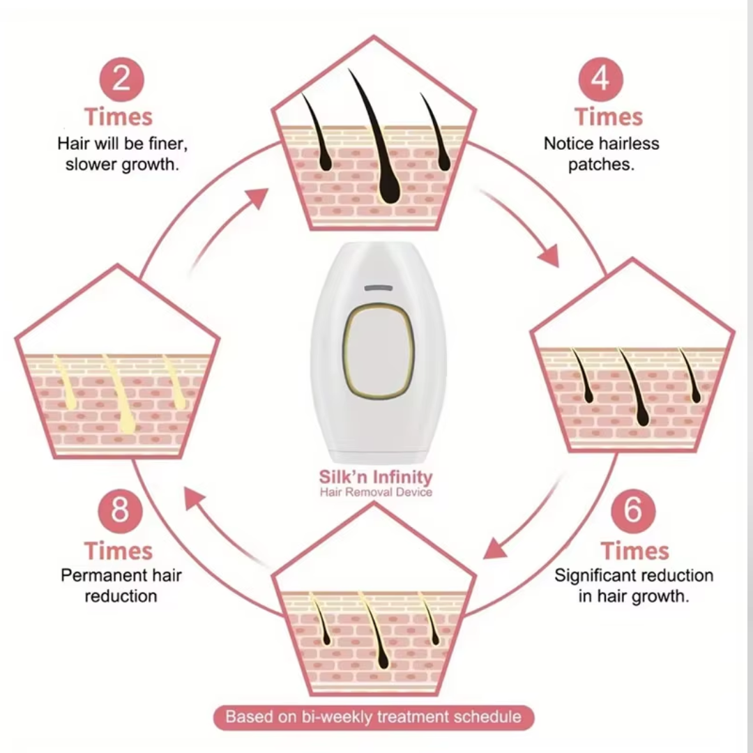 SilkLight – Depilación Indolora y Rejuvenecimiento Facial
